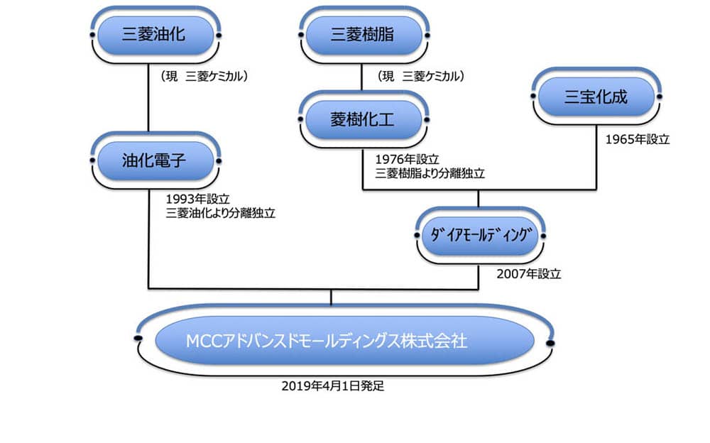 Company | MCCアドバンスドモールディングス株式会社