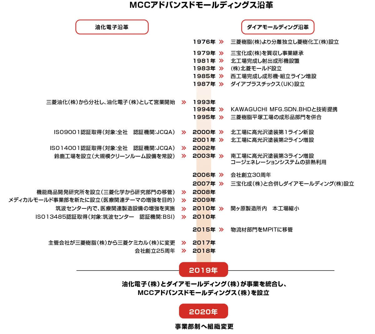 Company | MCCアドバンスドモールディングス株式会社